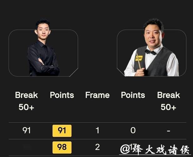 斯诺克最新战报:吴宜泽强势夺冠晋级,赵心童7分钟轰147创纪录,张安达第4 斯诺克最新战报:吴宜泽强势夺冠晋级,赵心童7分钟轰147创纪录,张安达第4